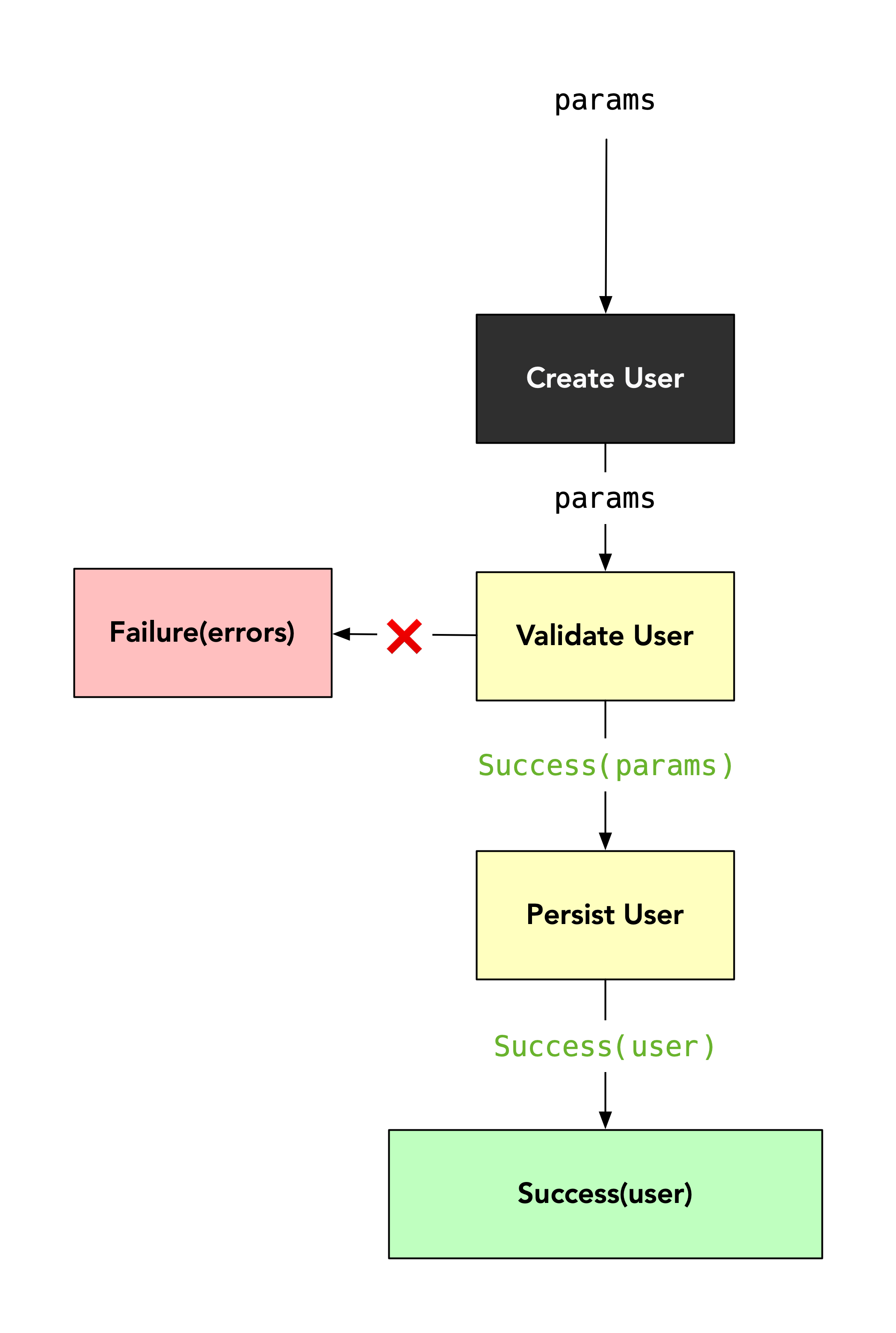 Result monad diagram